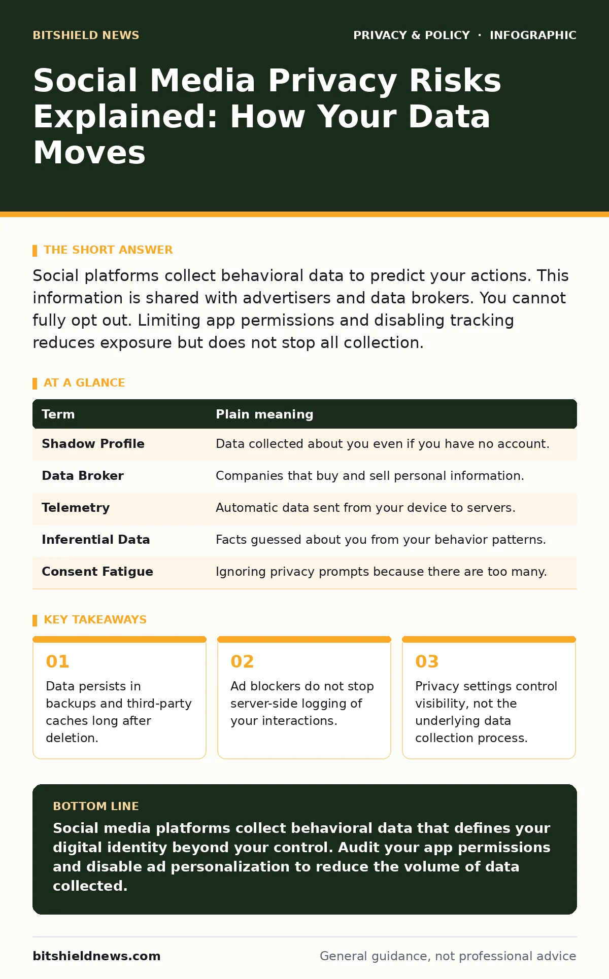 Infographic: Social Media Privacy Risks Explained: How Your Data Moves. Data persists in backups and third-party caches long after deletion. Ad blockers do not stop server-side logging of your interactions. Privacy settings control visibility, not the underlying data collection process.
