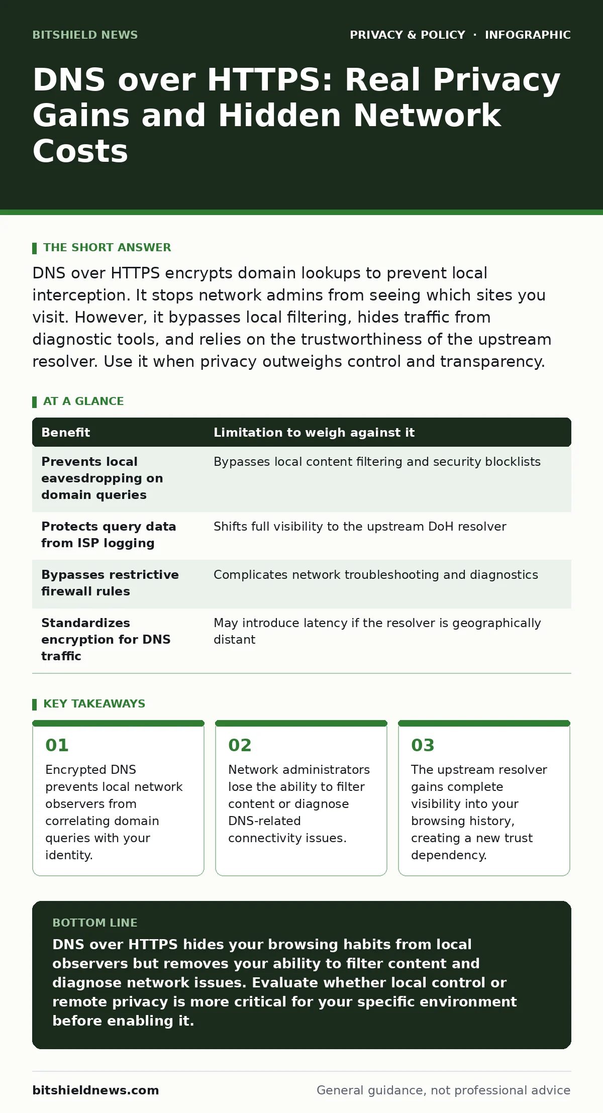 Infographic: DNS over HTTPS: Real Privacy Gains and Hidden Network Costs. Encrypted DNS prevents local network observers from correlating domain queries with your identity. Network administrators lose the ability to filter content or diagnose DNS-related connectivity issues. The upstream resolver ga
