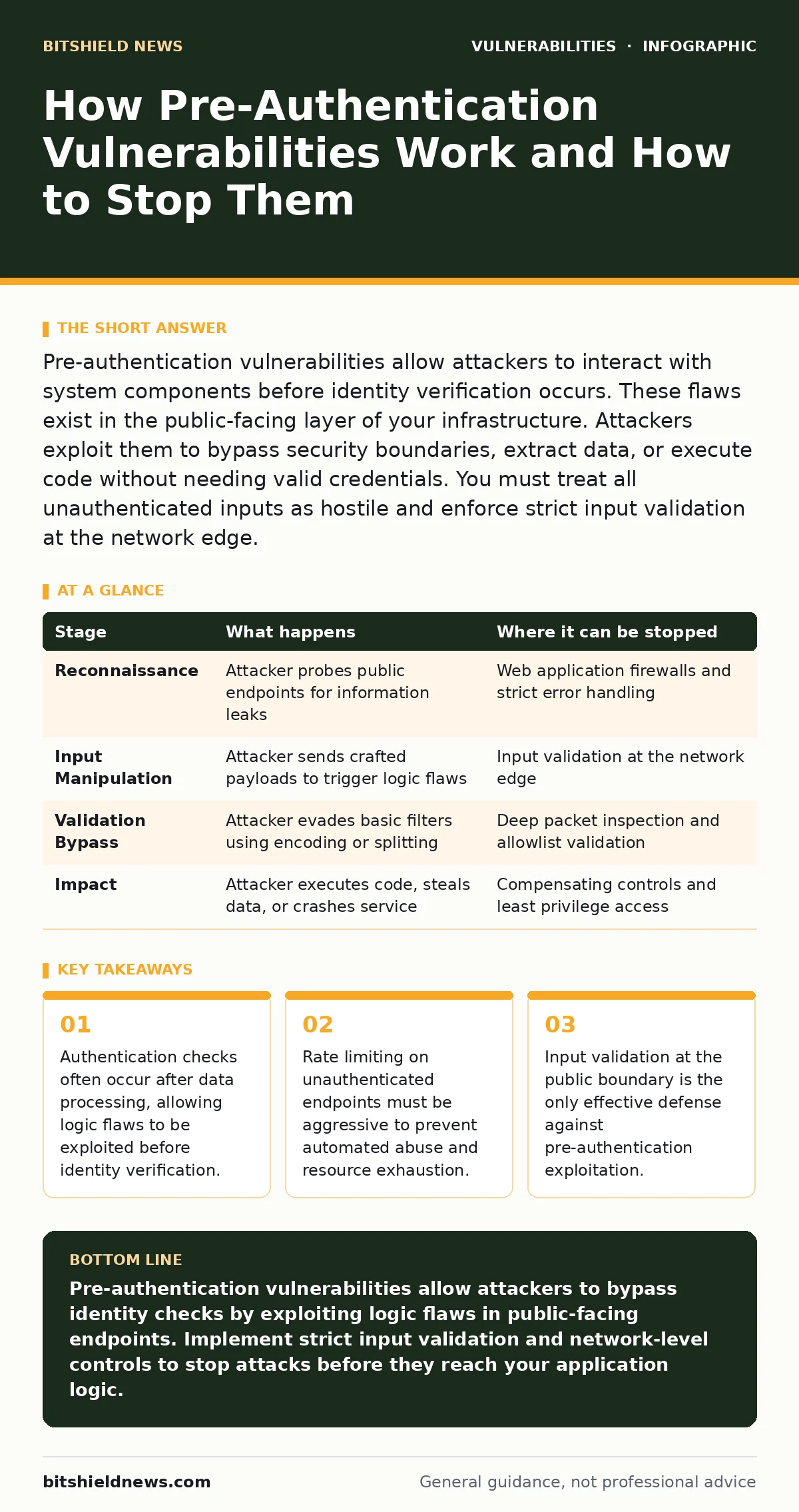 Infographic: How Pre-Authentication Vulnerabilities Work and How to Stop Them. Authentication checks often occur after data processing, allowing logic flaws to be exploited before identity verification. Rate limiting on unauthenticated endpoints must be aggressive to prevent automated abuse and reso