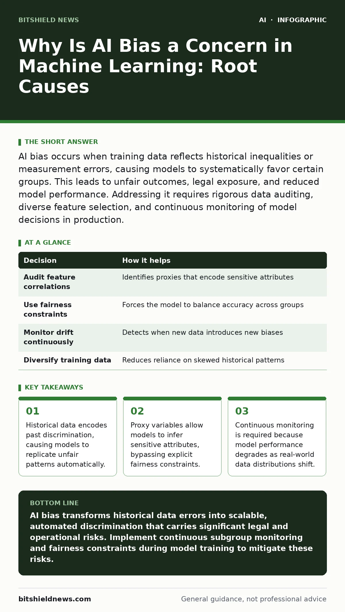 Infographic: Why Is AI Bias a Concern in Machine Learning: Root Causes. Historical data encodes past discrimination, causing models to replicate unfair patterns automatically. Proxy variables allow models to infer sensitive attributes, bypassing explicit fairness constraints. Continuous monitoring i