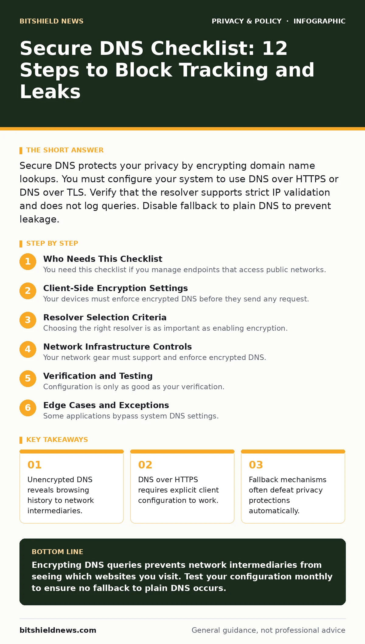 Infographic: Secure DNS Checklist: 12 Steps to Block Tracking and Leaks. Unencrypted DNS reveals browsing history to network intermediaries. DNS over HTTPS requires explicit client configuration to work. Fallback mechanisms often defeat privacy protections automatically.
